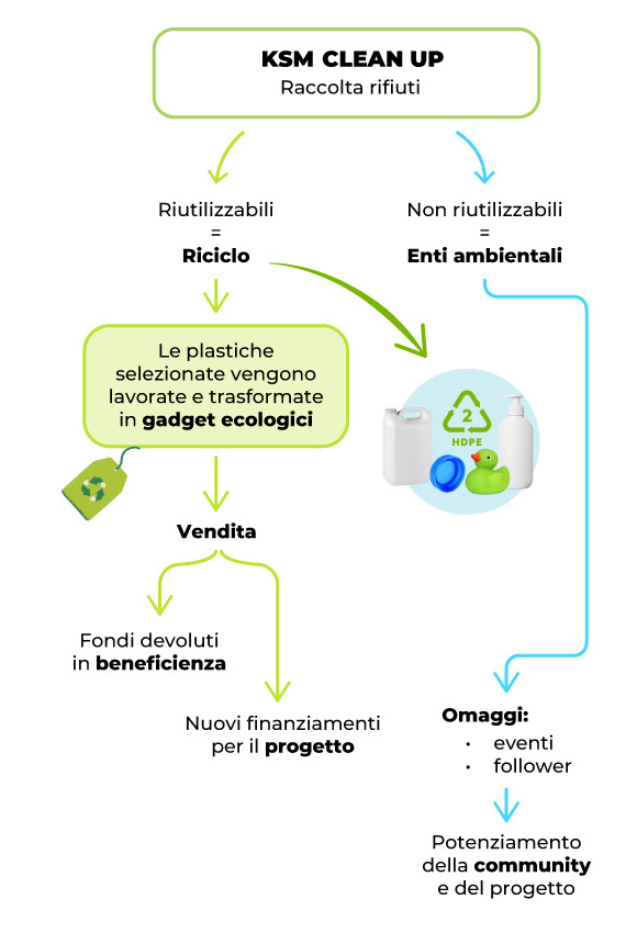 Infografica del ciclo dei rifiuti KSM Clean Up: i materiali riutilizzabili diventano gadget ecologici la cui vendita finanzia il progetto e la beneficenza, i non riutilizzabili vanno agli enti ambientali.